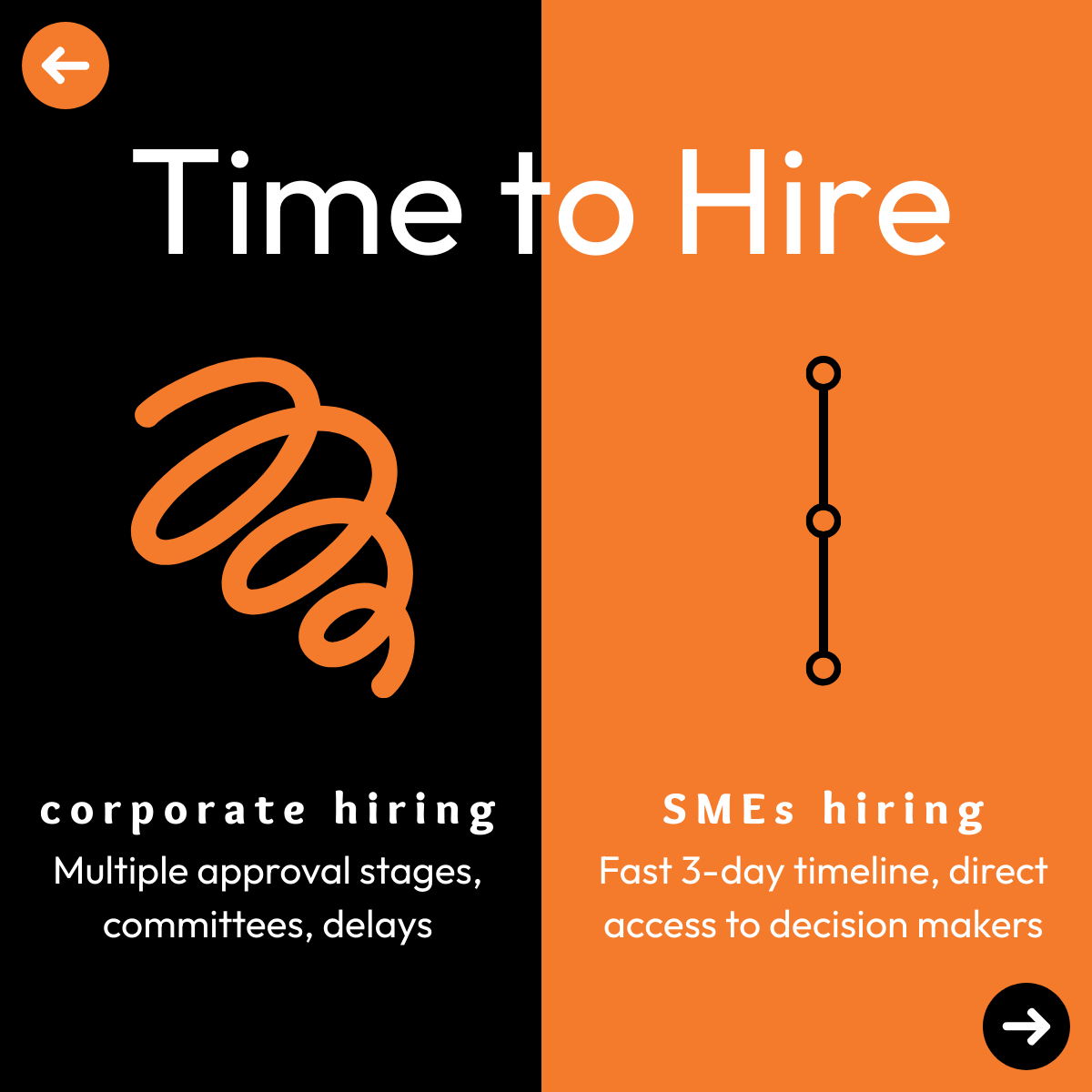 Split screen comparison showing corporate hiring timeline with multiple approval stages taking weeks versus streamlined SME hiring process completing in 72 hours, with stopwatch icons emphasising speed advantage